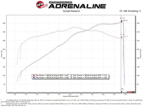 aFe 54-13039D Magnum FORCE Stage-2 Cold Air Intake System w/Pro Dry S Media 18-19 Ford Mustang GT