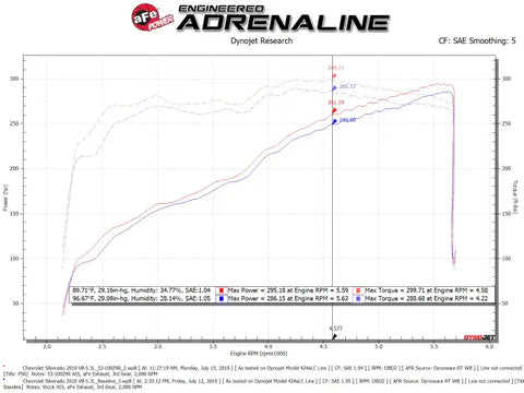 aFe 53-10029R Quantum Cold Air Intake w/ Pro 5R Media 09-13 GM Silverado/Sierra V8-4.8/5.3/6.2L