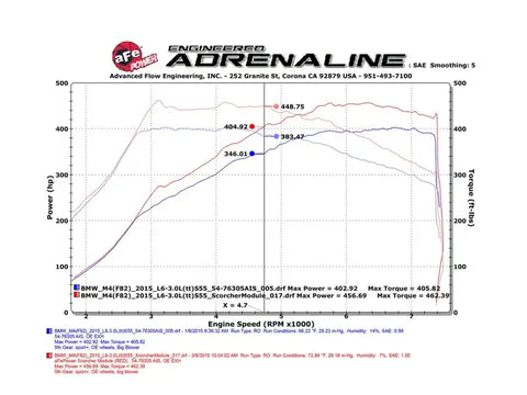 aFe 77-46310 Scorcher Module 15-17 BMW M3/M4 (F80/82/83) L6 3.0L S55