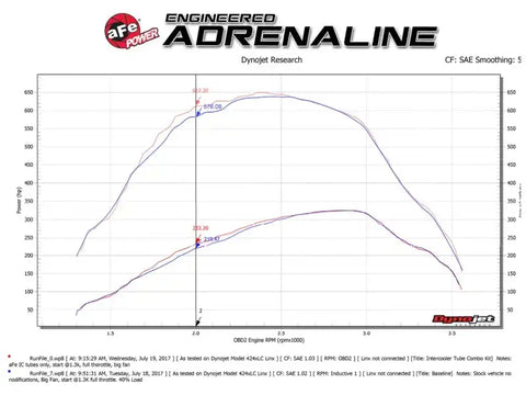 aFe 46-20314-B Bladerunner 3in Hot and Cold Side Black Intercooler Tubes 2017 Ford Diesel Trucks V8 6.7L (td)