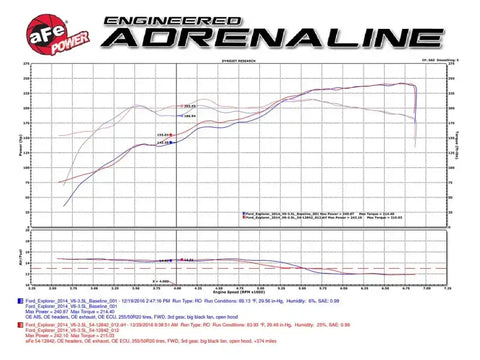 aFe 54-12842 Magnum FORCE Stage-2 Pro 5R Cold Air Intake System 09-14 Ford Edge V6-3.5L