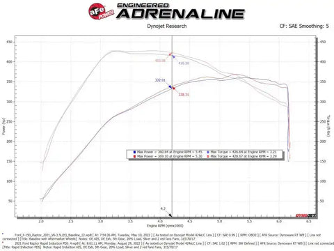 aFe 538471 Rapid Induction Cold Air Intake System w/Pro DRY S Filter 21-22 Ford F-150 Raptor V6-3.5L (tt)