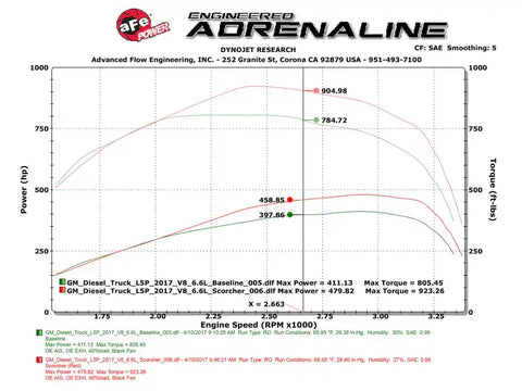 aFe 77-84010-AGD Scorcher Blue Power Module w/Monitor 17-20 GM Diesel Trucks V8-6.6L (td) 5LP