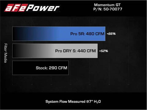 aFe 50-70077R 20-22 Nissan Frontier V6-3.8L Momentum GT Cold Air Intake System w/ Pro 5R Filter