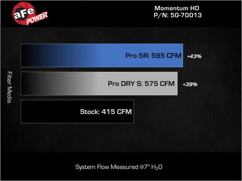 aFe 50-70013R Momentum GT Pro 5R Intake System 2019 Dodge RAM 1500 V8-5.7L