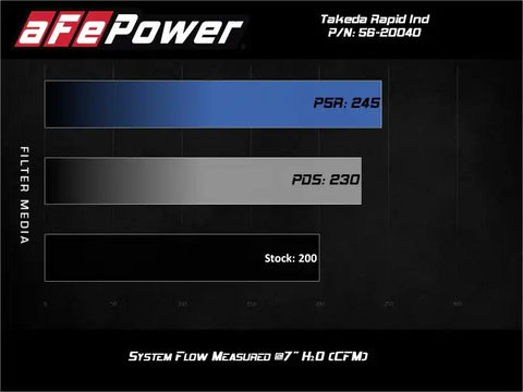 aFe 56-20040D Takeda Rapid Induction Cold Air Intake System w/ Pro Dry S Mazda MX-5 Miata (ND) 16-19 L4-2.0L