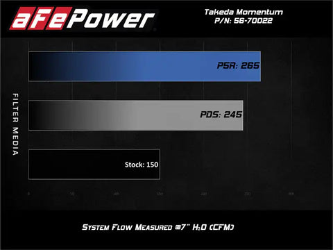 aFe 56-70022R POWER Momentum GT Pro 5R Media Intake System 14-15 Ford Fiesta ST L4-1.6L (t)
