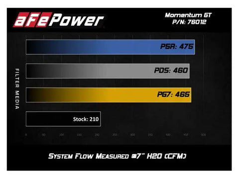 aFe 51-76012 Momentum GT Pro DRY S Cold Air Intake System 12-15 Toyota Tacoma V6 4.0L