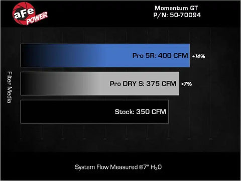aFe 50-70094D 19-23 Ford Edge ST EcoBoost V6-2.7L (tt) Momentum GT Cold Air Intake System w/ Pro DRY S Filter