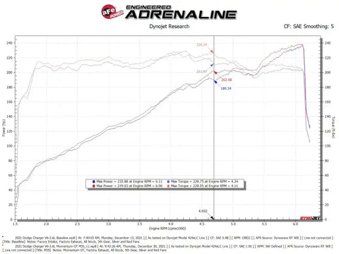 aFe 51-72201-R Momentum GT Dry S Stage-2 Intake System 11-15 Dodge Challenger/Charger V6-3.6L (Red)