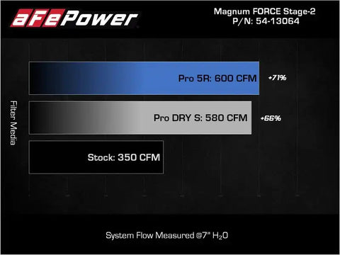 aFe 54-13064R 2021+ Ford F150 5.0L V8 MagnumFORCE Intake Stage-2 Pro 5R