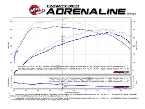 aFe 77-43024 POWER SCORCHER GT Module 16-17 Ford Focus RS L4-2.3L (t)