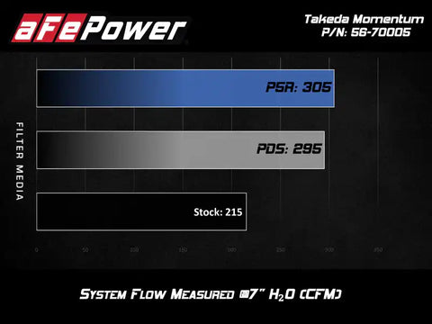 aFe 56-70005R Takeda Momentum Pro 5R Cold Air Intake System 17-20 Hyundai Elantra Sport L4-1.6L (t)