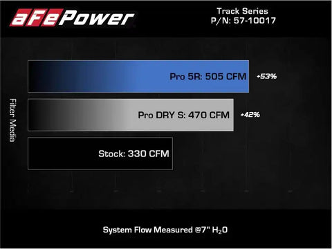 aFe 57-10017R 20-21 BMW Z4 M40i (G29) L6-3.0L (t) B58 Track Series Intake System w/ Pro 5R Filter
