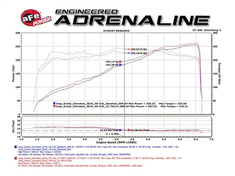 aFe 54-76214 Momentum GT Pro 5R Cold Air Intake System 16-17 Jeep Grand Cherokee V6-3.6L