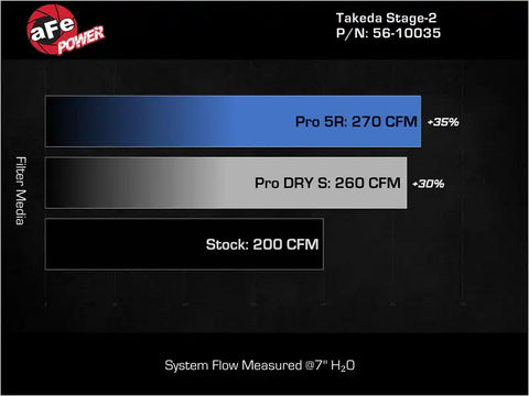 aFe 56-10035R MagnumFORCE Intake Stage-2 Pro 5R 17-23 Hyundai i30N L4-2.0L (t)