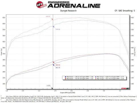 aFe 54-13016R 11-16 GM Silverado / Sierra 2500/3500HD (6.6L V8) MagnumFORCE Intake Stage-2 Pro 5R