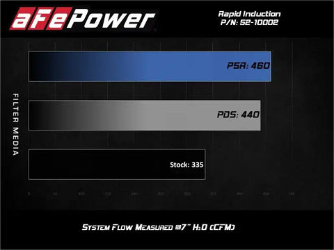 aFe 52-10002R Rapid Induction Cold Air Intake System w/Pro 5R Filter 19-21 Ram 1500 V6 3.6L
