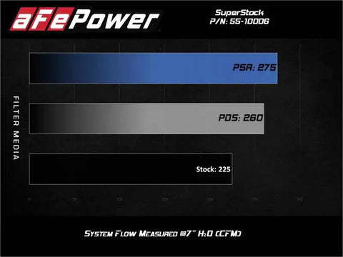 aFe 55-10006R Super Stock Induction System Pro 5R Media 15-20 Ford Mustang L4-2.3L (t)