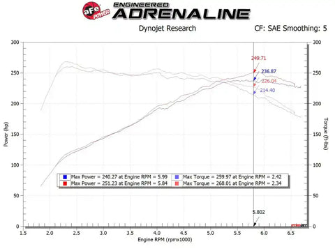 aFe 56-70021DR Takeda 19-20 Hyundai Veloster N 2.0L (t) Momentum Cold Air Intake System w/Pro DRY S Filter
