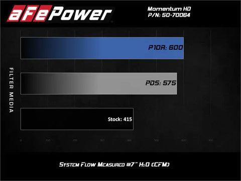 aFe 50-70064D Momentum HD Cold Air Intake System w/Pro Dry S Filter 2020 GM 1500 3.0 V6 Diesel