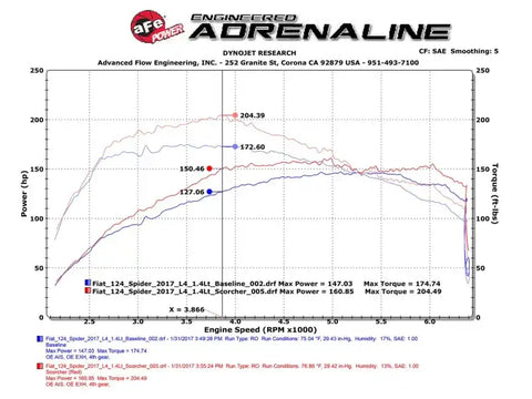 aFe 77-46901 Scorcher Module 17-19 FIAT 124 Spider 1.4L