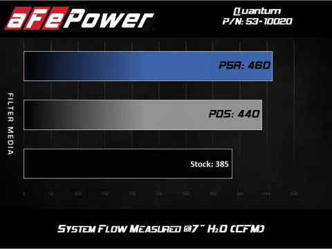 aFe 53-10020D Quantum Pro DRY S Cold Air Intake System Toyota Tundra 07-19 V8-5.7L -