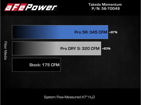 aFe 56-70049D Takeda Momentum Cold Air Intake System w/ Pro DRY S Filter 14-18 Subaru Forester H4-2.0L (t)