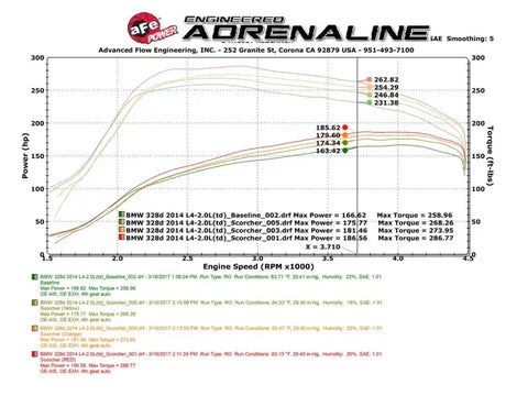 aFe 77-46320 Scorcher GT Power Package 14-17 BMW 328d 2.0TD (N47)