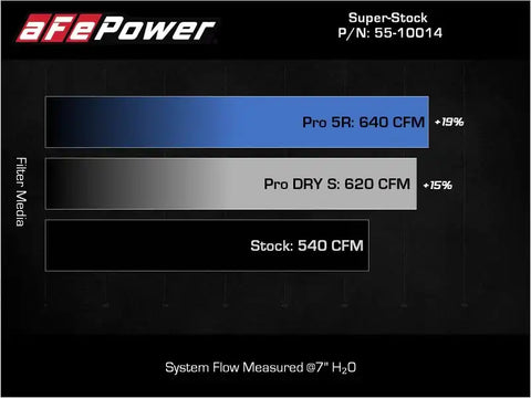 aFe 55-10014R 21-23 Ram 1500 TRX HEMI V8 6.2L (sc) Super Stock Induction System w/ Pro 5R Filters