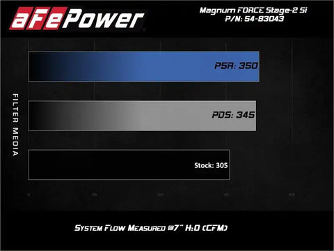 aFe 54-83043D Magnum Force Stage-2Si Cold Air Intake System w/ Pro Dry S Media BMW X5(F15)/X6(F16) 14-19 3.0L
