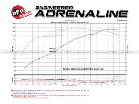 aFe 51-76003-R 07-21 Toyota Tundra V8 5.7L Momentum GT Red Edition Cold Air Intake System w/ Pro DRY S Filter