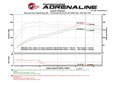 aFe 77-46601 Scorcher Module 16-17 Honda Civic I4-1.5L (t)