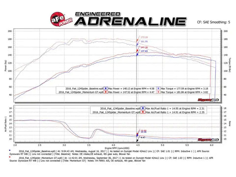 aFe 51-76901 Momentum GT Pro DRY S Cold Air Intake System 17-18 Fiat 124 Spider I4 1.4L (t)