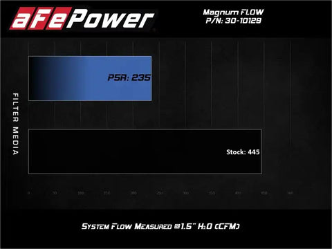 aFe 30-10129 MagnumFLOW Air Filters OER P5R A/F Peugeot 206 98-06 L4