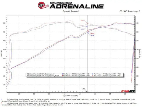 aFe 48-38031-T Twisted Steel 2021+ Jeep Wrangler 392 JL 6.4L V8 Headers - Titanium Cerakote