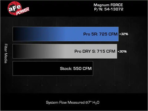 aFe 54-13072R 21-23 RAM 1500 TRX V8-6.2L SC Magnum FORCE Stage2 Cold Air Intake System w/Pro 5R