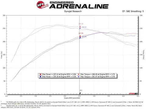 aFe 50-70032R Momentum GT Cold Air Intake System w/ Pro 5R Media Audi A4/Quattro (B9) 16-19 I4-2.0L (t)