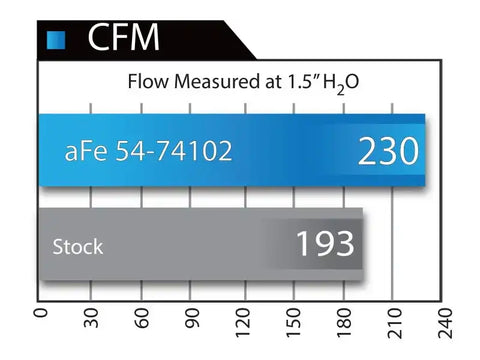 aFe 54-74102 Momentum GT Stage-2 Si PRO 5R Intake System GM Trucks/SUVs V8 4.8L/5.3L/6.0L/6.2L (GMT900) Elect