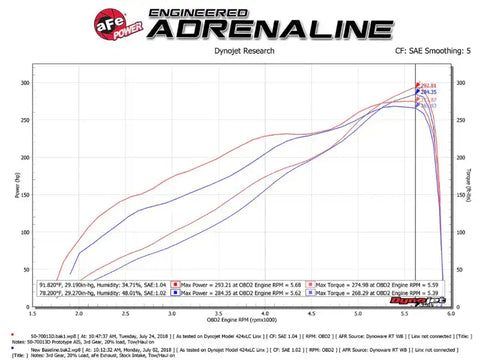 aFe 50-70013DR Momentum GT Pro DRY S Intake System Red Edition 19-23 Dodge RAM 1500 V8-5.7L HEMI