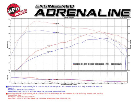 aFe 77-43023 Scorcher Module 2017 Ford F-150 Raptor V6-3.5L (tt) EcoBoost