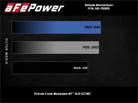 aFe 56-70025R Takeda Momentum Pro 5R Cold Air Intake System 19-20 Nissan Altima L4-2.5L