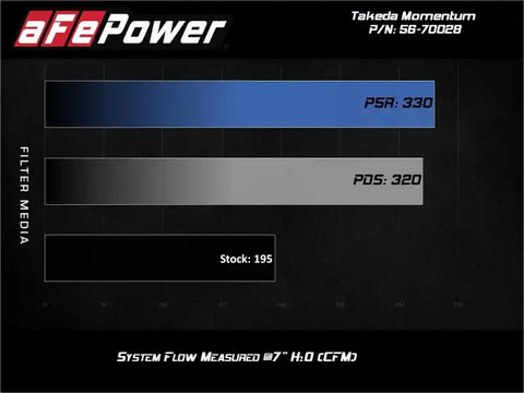 aFe 56-70028D Takeda Momentum 13-17 Hyundai Veloster Pro DRY S Cold Air Intake System