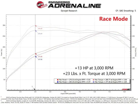 aFe 77-43041 Scorcher GT Module 19-20 Ford Ranger 2.3L (Turbo)