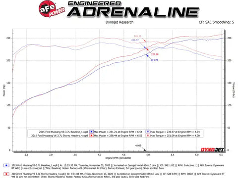 aFe 48-43031-T Twisted Steel Shorty Header 11-17 Ford Mustang V6-3.7L - Titanium Coat Finish