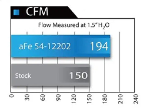 aFe 51-12202 MagnumFORCE Intakes Stage-2 Pro DRY S 12-15 BMW 335i (F30) L6 3.0L (t) N55
