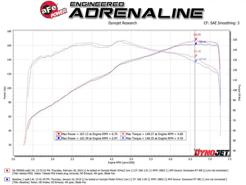aFe 56-70006D Takeda Momentum Cold Air Intake System w/ Pro DRY S Media Mazda MX-5 Miata (ND) 16-19 L4-2.0L