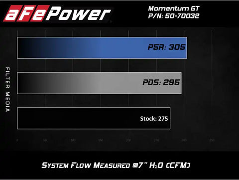 aFe 50-70032D POWER Momentum GT Pro Dry S Intake System 16-19 Audi A4/Quattro I4-2.0L (T)