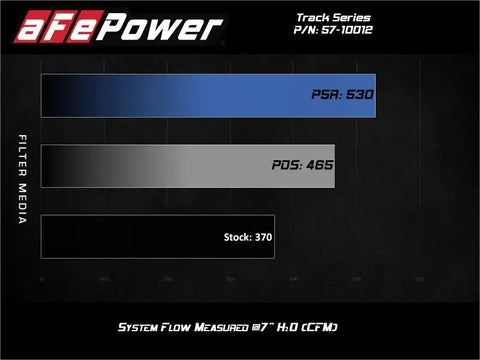 aFe 57-10012R 15-21 Lamborghini Huracan V10-5.2L Track Series Intake System w/ Pro 5R Filter