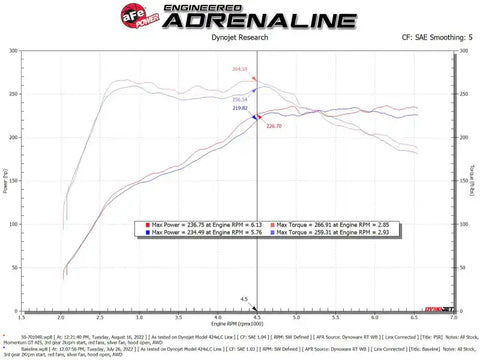 aFe 50-70104R 2022 VW GTI (MKVIII) L4-2.0L (t) Momentum GT Cold Air Intake System w/ Pro 5R Filter